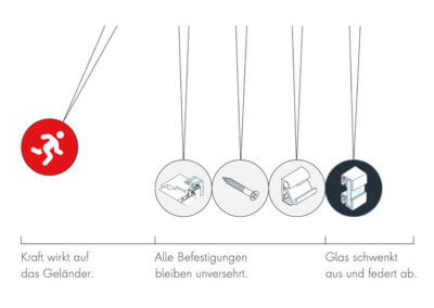 Wirkungsvoller Mechanismus: sanftes Auffangen statt hartes Abblocken